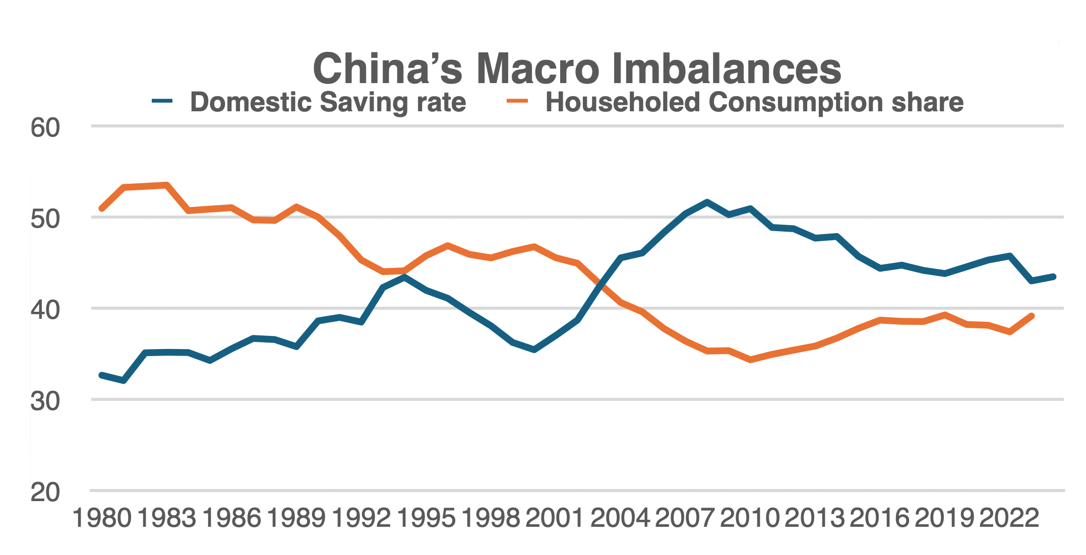 China's Macro Imbalances